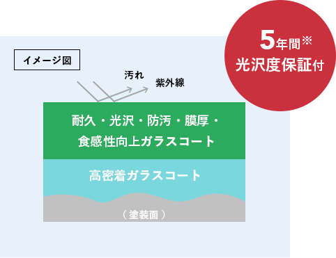 5年間光沢度保証付