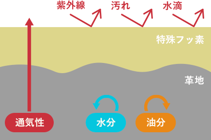 薄膜のシリコン樹脂がシートを覆い、摩擦や紫外線によるシート素材の劣化を大幅に削減し、埃や汚れから守ります