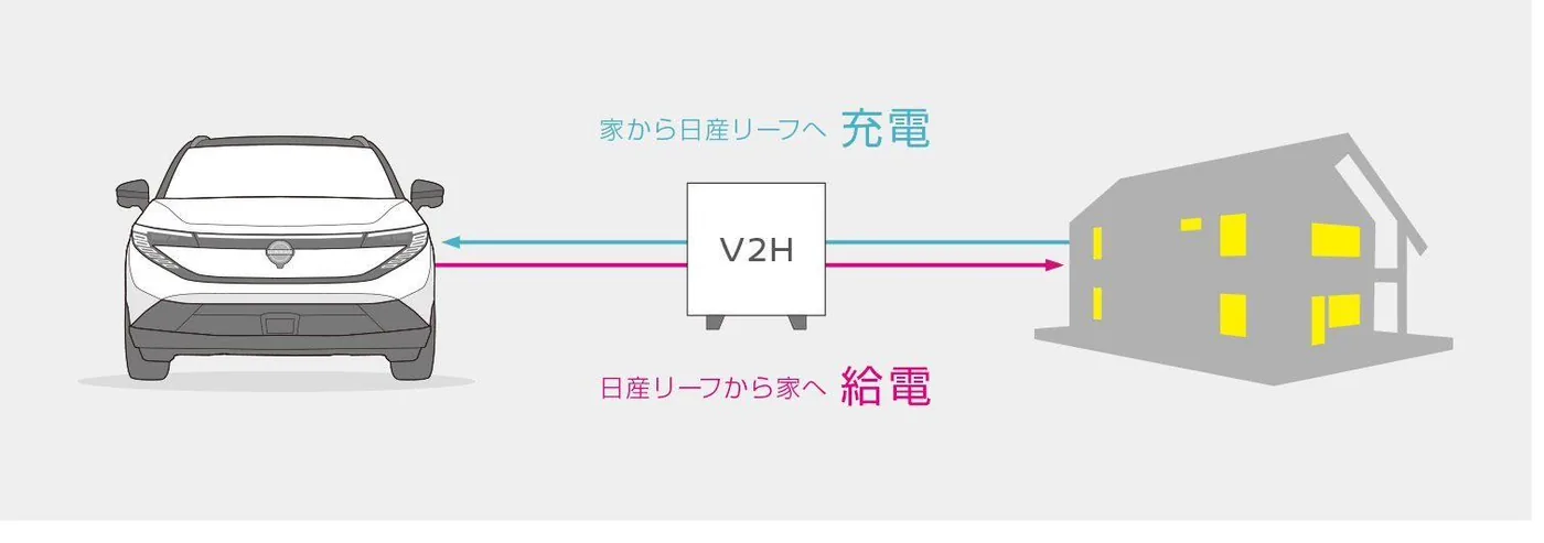 V2Hの仕組み図。家から新型リーフへ充電、新型リーフから家へ給電する双方向の電力の流れを示す